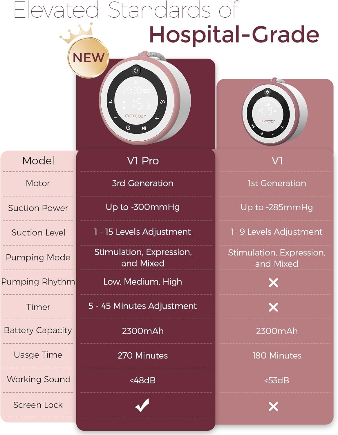 Breast Pump V1 Pro Hospital-Grade, Hands-Free & Portable Wearable Pump, Upgraded Electric Pump with 3 Fine-Tuned Rhythms|15 Levels, Come with Leak-Proof